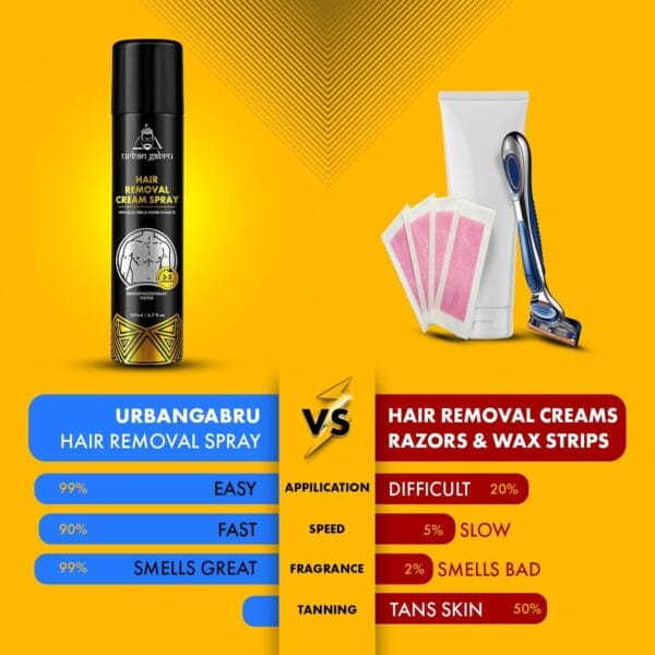 urbangabru Hair Removal Cream Spray For Men| Painless Body Hair Removal Spray For Chest, Back, Legs & Under Arms (200 ml (Pack of 1), Aloe Vera) - Image 3